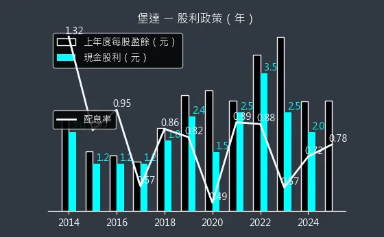 3537 堡達 股利政策