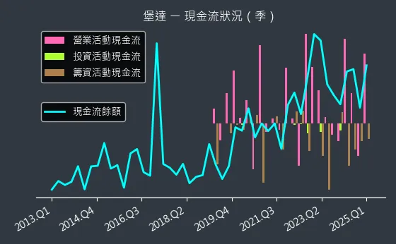 3537 堡達 現金流狀況