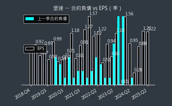 3537 堡達 合約負債