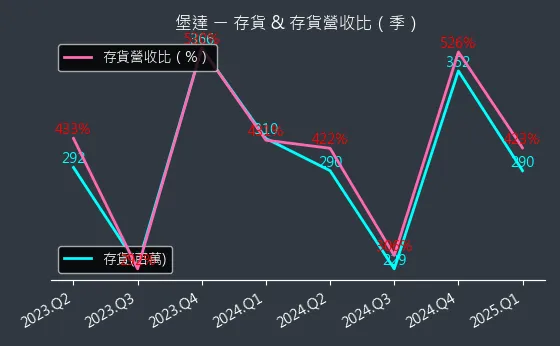 3537 堡達 存貨與存貨營收比