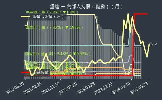3537 堡達 內部人持股（月）