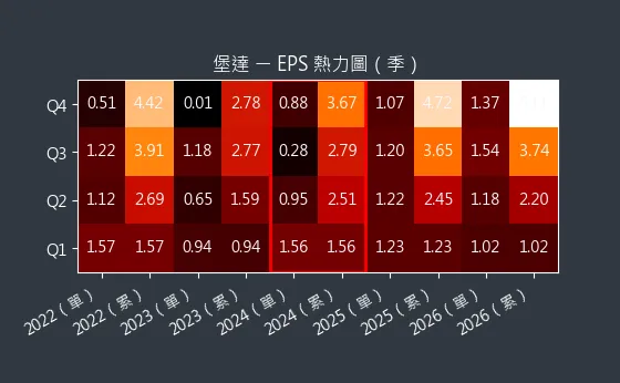 3537 堡達 EPS 熱力圖