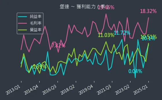 3537 堡達 獲利能力