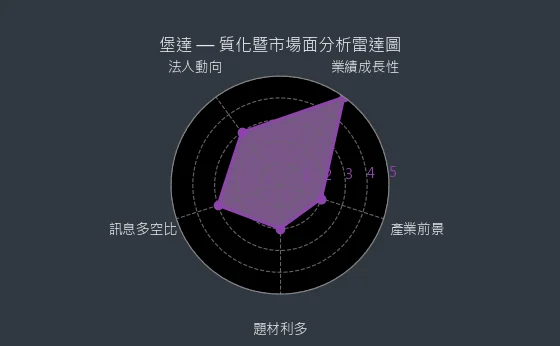 3537 堡達 質化暨市場面分析雷達圖