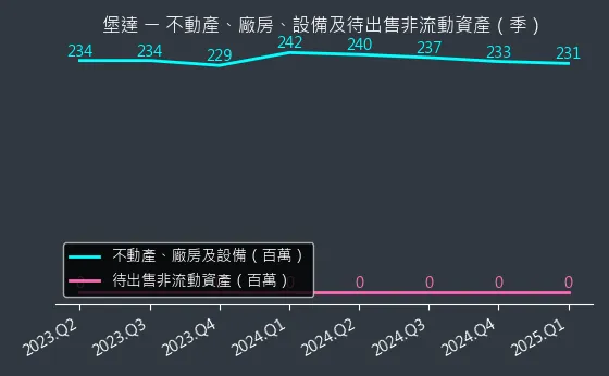 3537 堡達 不動產、廠房、設備及待出售非流動資產變化圖