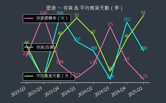 3537 堡達 存貨與平均售貨天數
