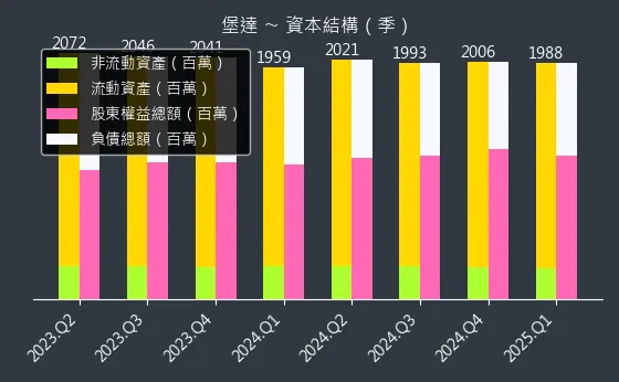 3537 堡達 資本結構