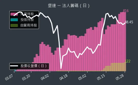 3537 堡達 法人籌碼（日）