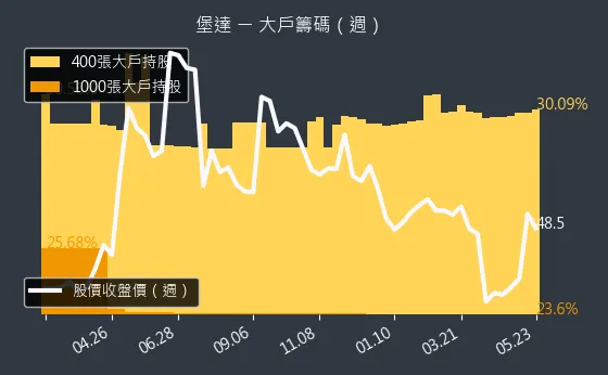3537 堡達 大戶籌碼（週）