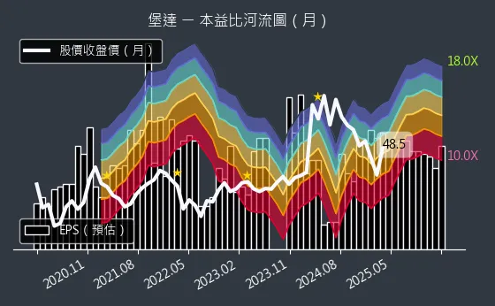 3537 堡達 本益比河流圖