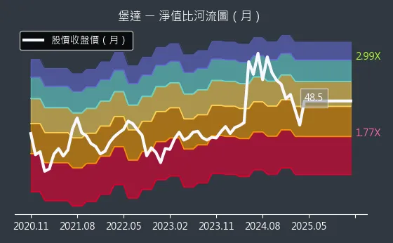 3537 堡達 淨值比河流圖