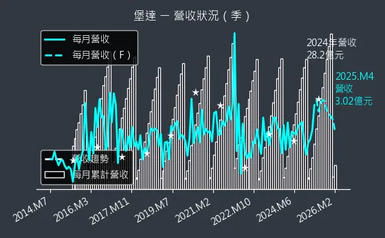 3537 堡達 營收趨勢圖