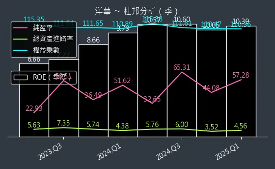 3622 洋華 杜邦分析