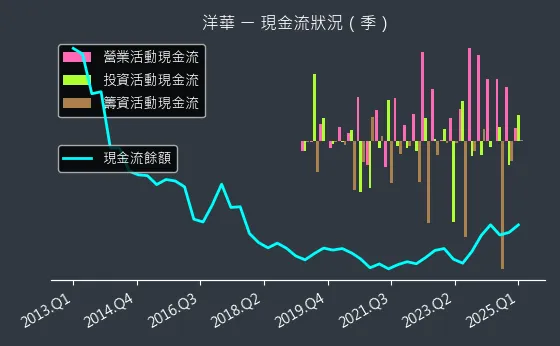 3622 洋華 現金流狀況