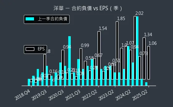 3622 洋華 合約負債