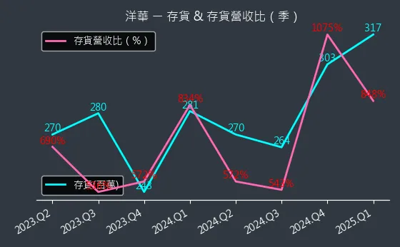 3622 洋華 存貨與存貨營收比