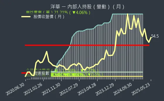 3622 洋華 內部人持股（月）