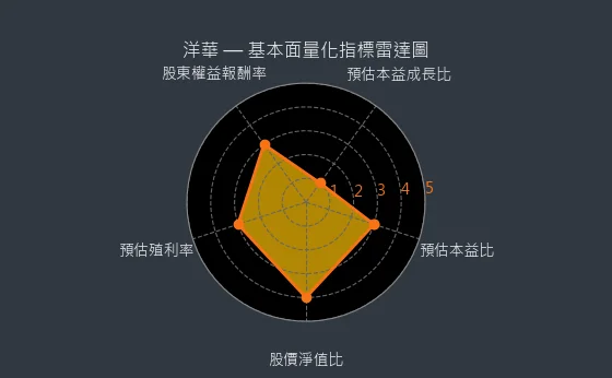 3622 洋華 基本面量化指標雷達圖