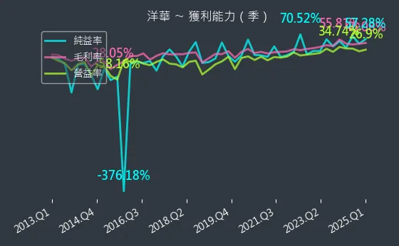 3622 洋華 獲利能力