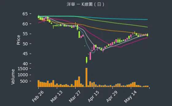 3622 洋華 K線圖（日）