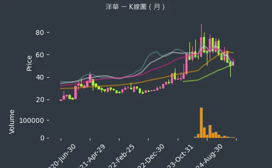 3622 洋華 K線圖（月）
