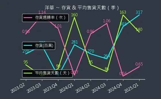 3622 洋華 存貨與平均售貨天數