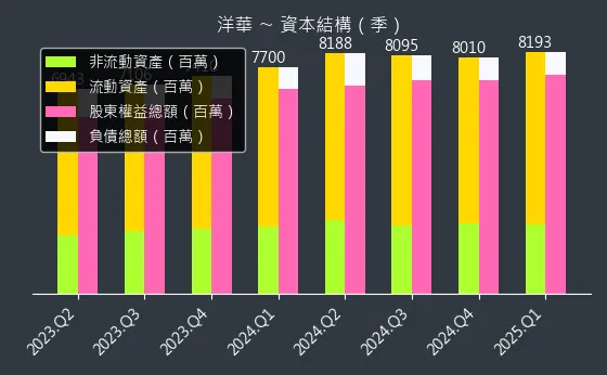 3622 洋華 資本結構
