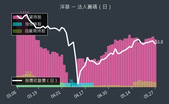 3622 洋華 法人籌碼（日）