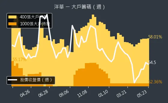 3622 洋華 大戶籌碼（週）