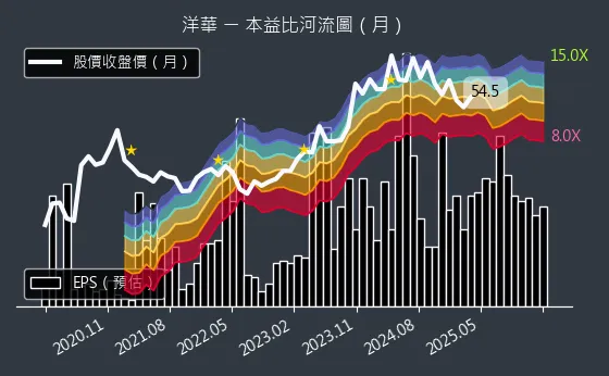 3622 洋華 本益比河流圖
