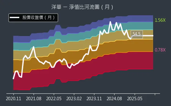 3622 洋華 淨值比河流圖