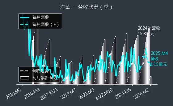 3622 洋華 營收趨勢圖