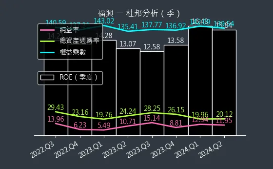 9924 福興 杜邦分析