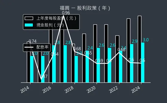 9924 福興 股利政策