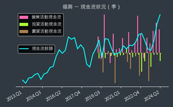 9924 福興 現金流狀況