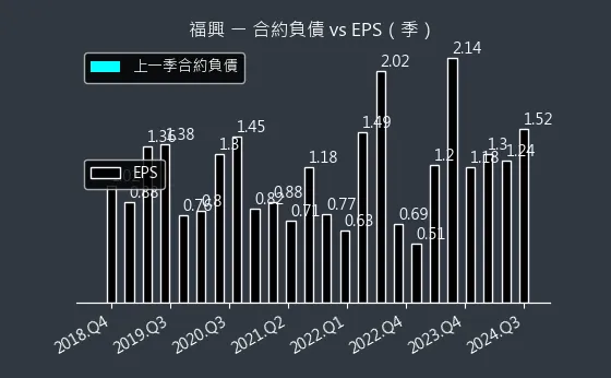 9924 福興 合約負債