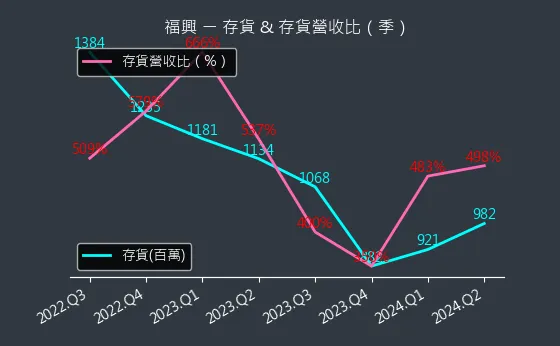 9924 福興 存貨與存貨營收比