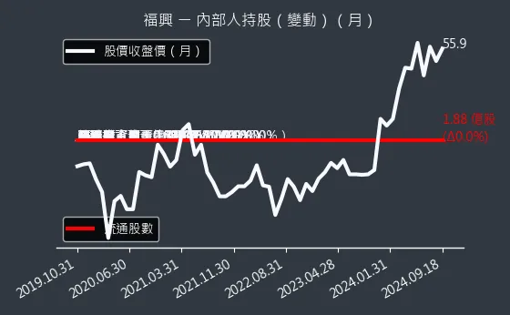 9924 福興 內部人持股