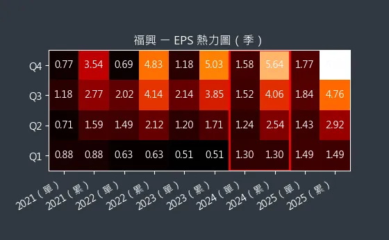 9924 福興 EPS 熱力圖