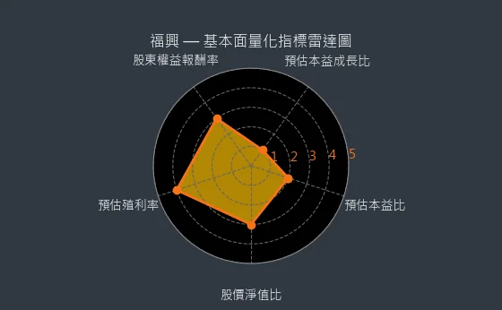 9924 福興 基本面量化指標雷達圖