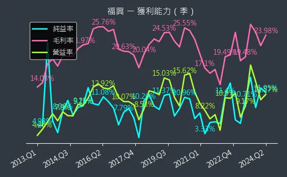 9924 福興 獲利能力