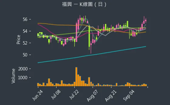 9924 福興 K線圖（日）