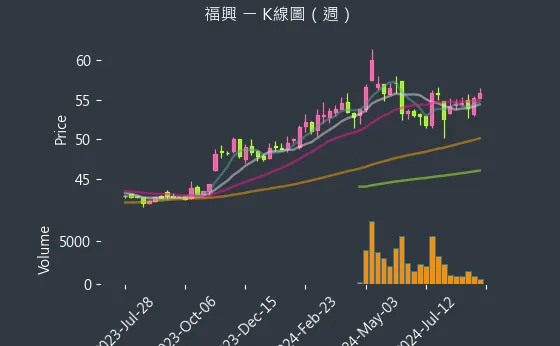 9924 福興 K線圖（週）