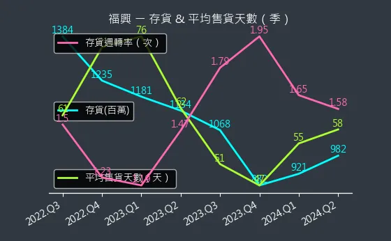 9924 福興 存貨與平均售貨天數