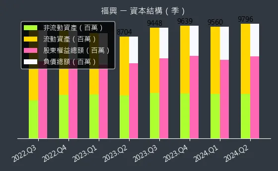 9924 福興 資本結構