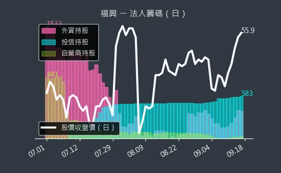 9924 福興 法人籌碼