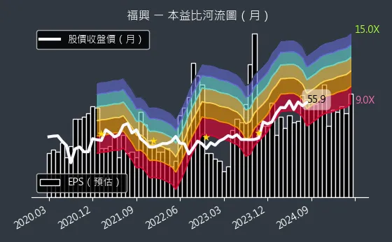 9924 福興 本益比河流圖