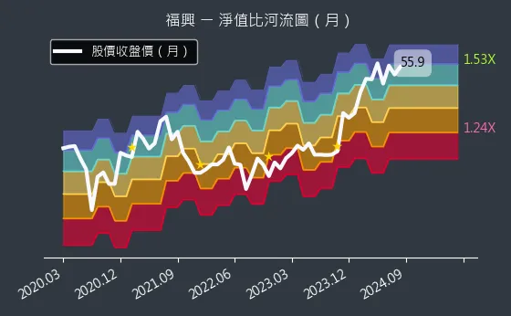 9924 福興 淨值比河流圖