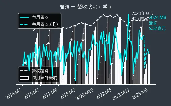 9924 福興 營收狀況