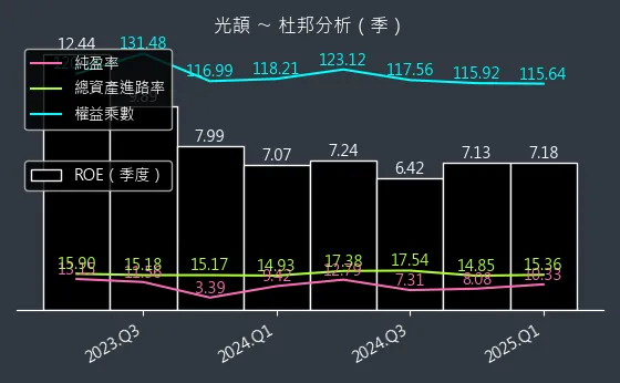 3624 光頡 杜邦分析